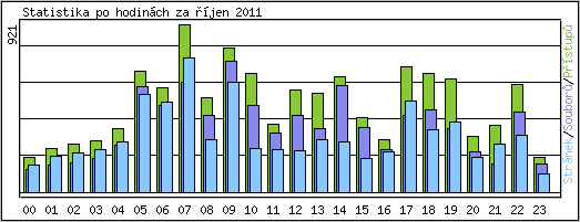 Statistika po hodinch