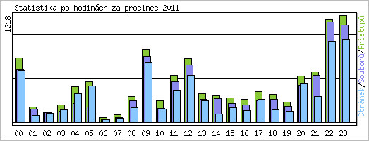 Statistika po hodinch