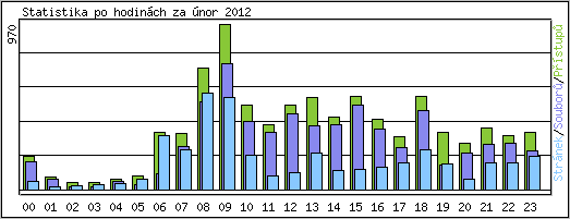 Statistika po hodinch