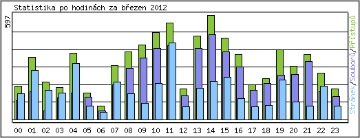 Statistika po hodinch