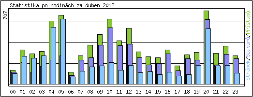Statistika po hodinch