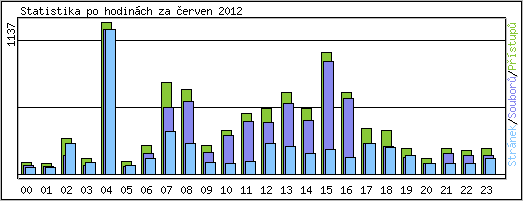 Statistika po hodinch