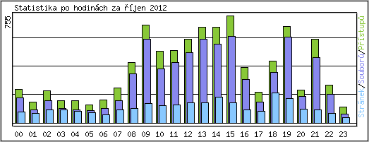 Statistika po hodinch