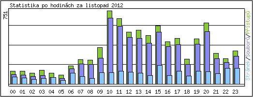 Statistika po hodinch