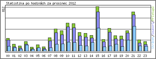 Statistika po hodinch