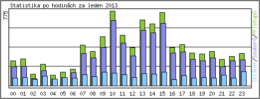Statistika po hodinch
