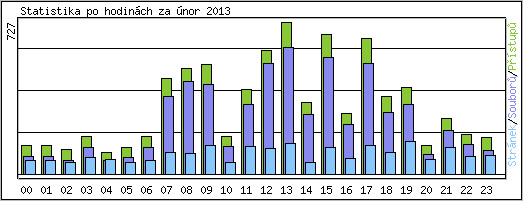 Statistika po hodinch