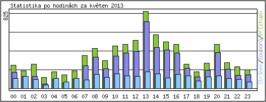 Statistika po hodinch