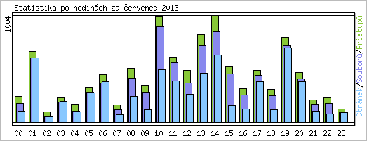 Statistika po hodinch