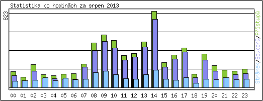 Statistika po hodinch