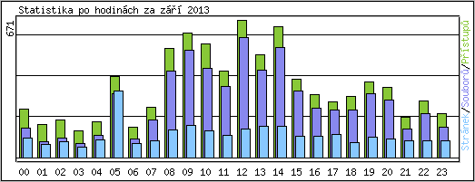 Statistika po hodinch