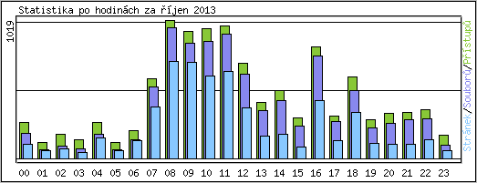 Statistika po hodinch
