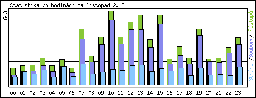 Statistika po hodinch