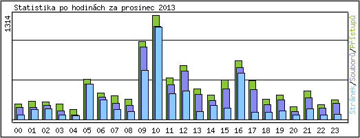 Statistika po hodinch