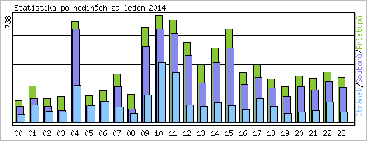 Statistika po hodinch