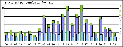 Statistika po hodinch