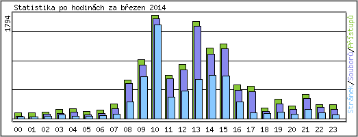 Statistika po hodinch