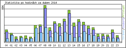Statistika po hodinch