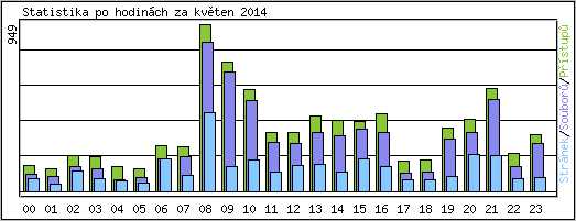 Statistika po hodinch