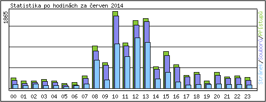 Statistika po hodinch