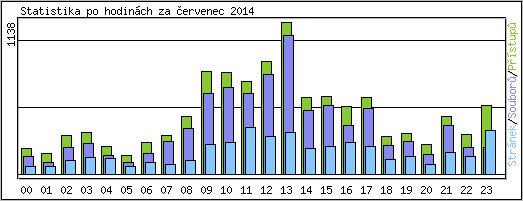 Statistika po hodinch