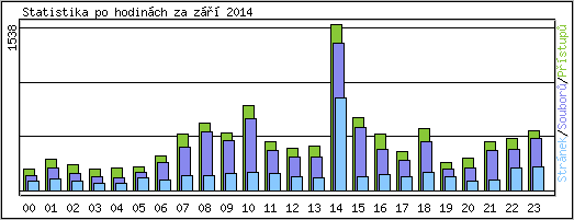 Statistika po hodinch