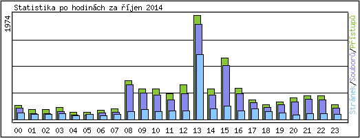 Statistika po hodinch