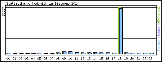 Statistika po hodinch