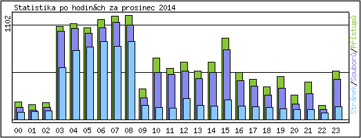 Statistika po hodinch
