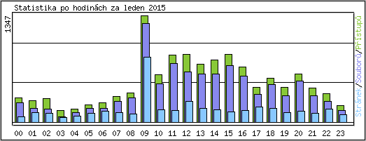 Statistika po hodinch