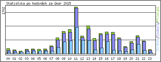 Statistika po hodinch