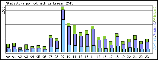 Statistika po hodinch