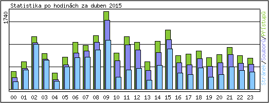 Statistika po hodinch