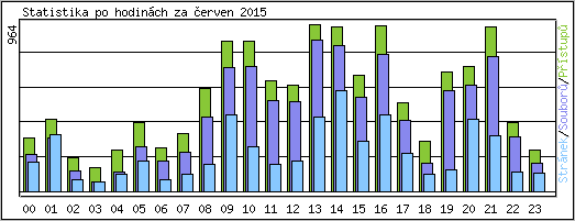 Statistika po hodinch