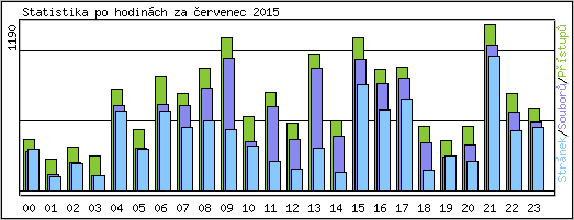 Statistika po hodinch
