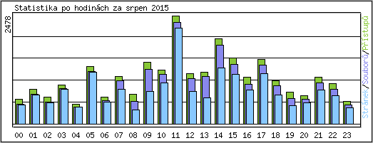 Statistika po hodinch