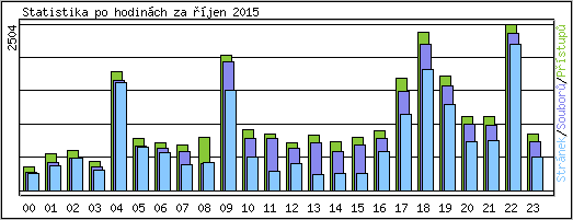 Statistika po hodinch