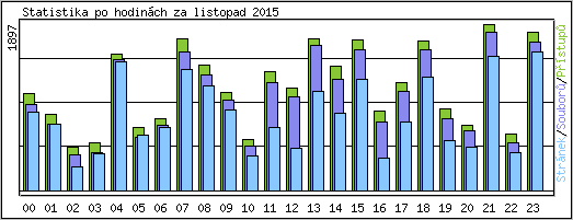Statistika po hodinch