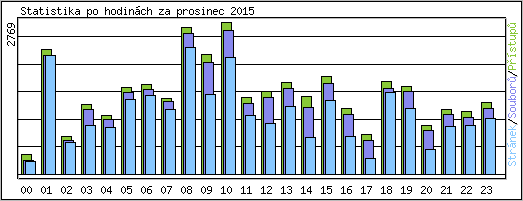 Statistika po hodinch