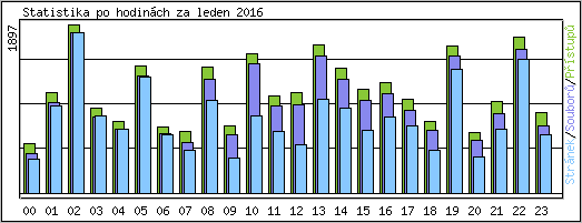 Statistika po hodinch