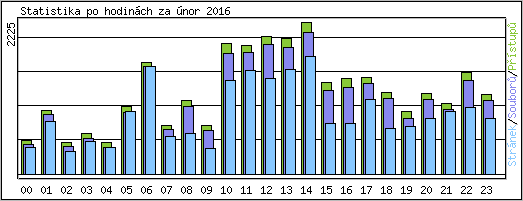Statistika po hodinch