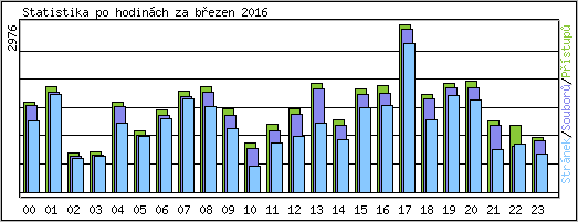 Statistika po hodinch