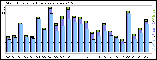 Statistika po hodinch