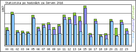 Statistika po hodinch