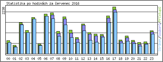 Statistika po hodinch