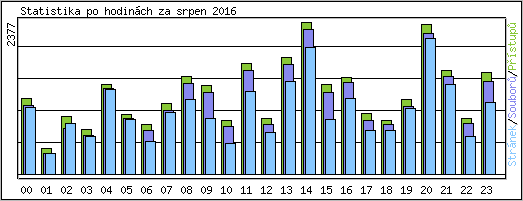 Statistika po hodinch