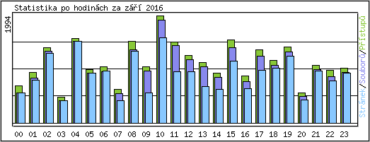 Statistika po hodinch