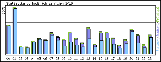 Statistika po hodinch