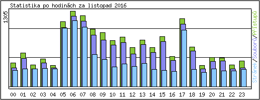 Statistika po hodinch