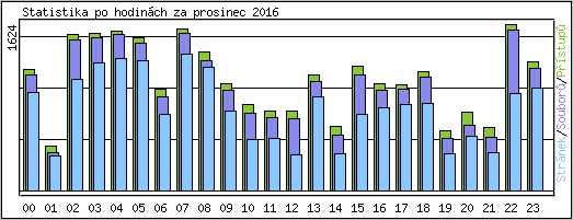 Statistika po hodinch